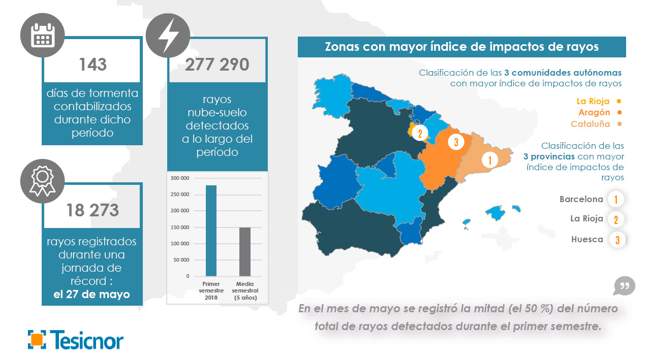 balance rayos primer semestre de 2018