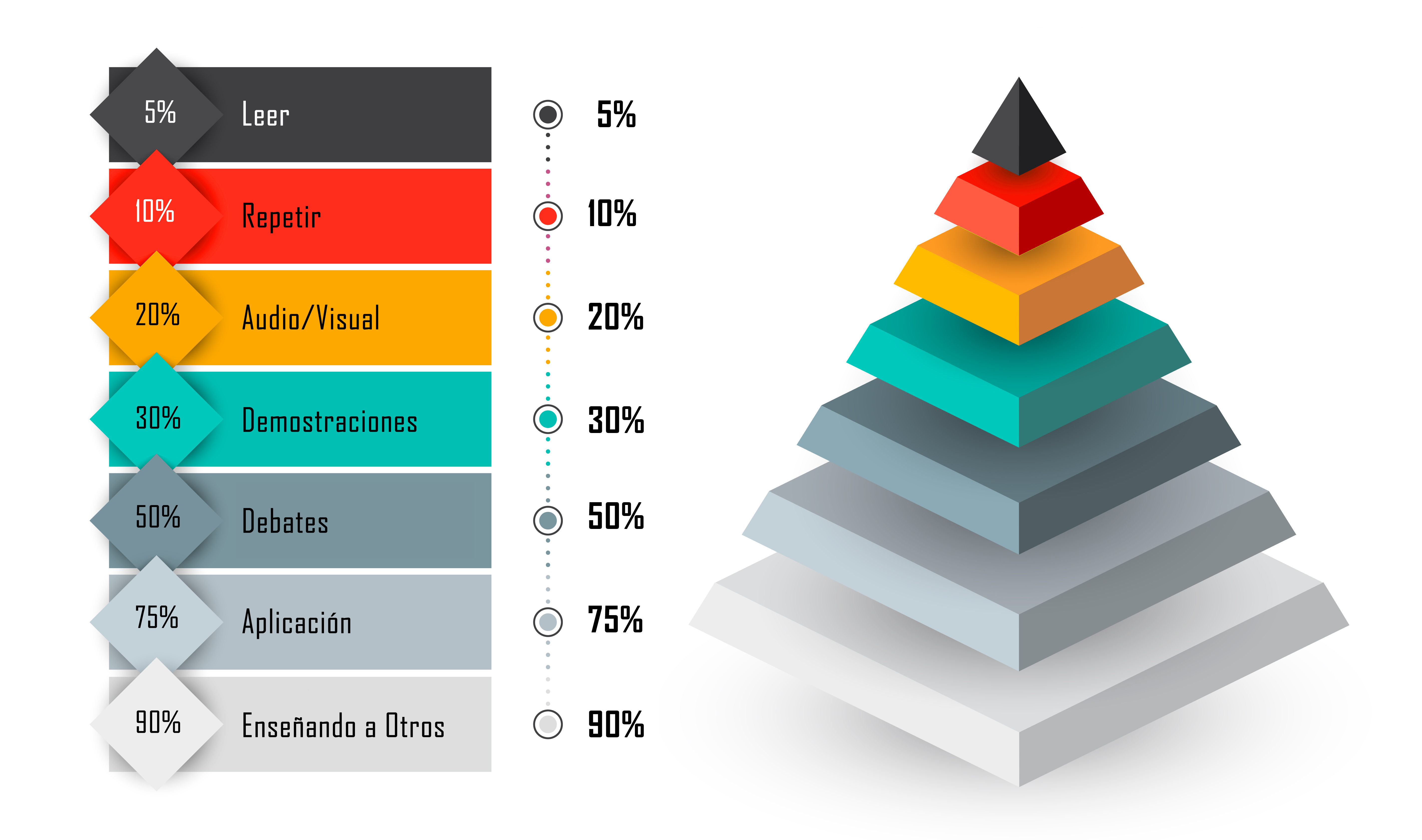 pirámide aprendizaje