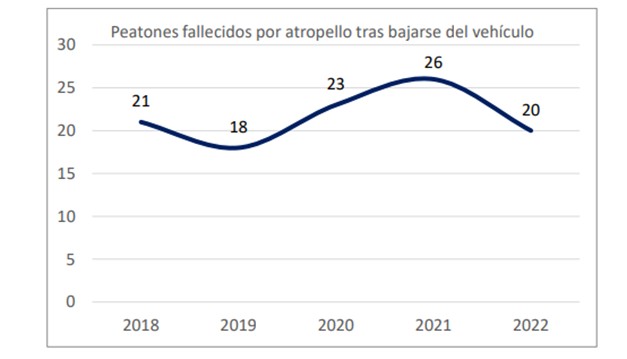 Gráfico con la evolución de peatones fallecidos por atropello tras bajarse del vehículo en España (2018–2022): 21, 18, 23, 26 y 20.
